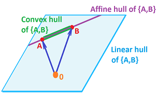 Hulls linear, affine, convex.png