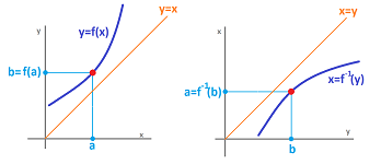Inverse of function.png