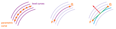 Gradient perpendicular to level curve -- discrete.png