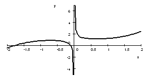 Rational function graph 2.png