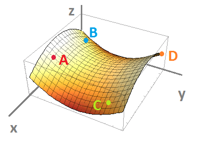 Graph f(x,y).png