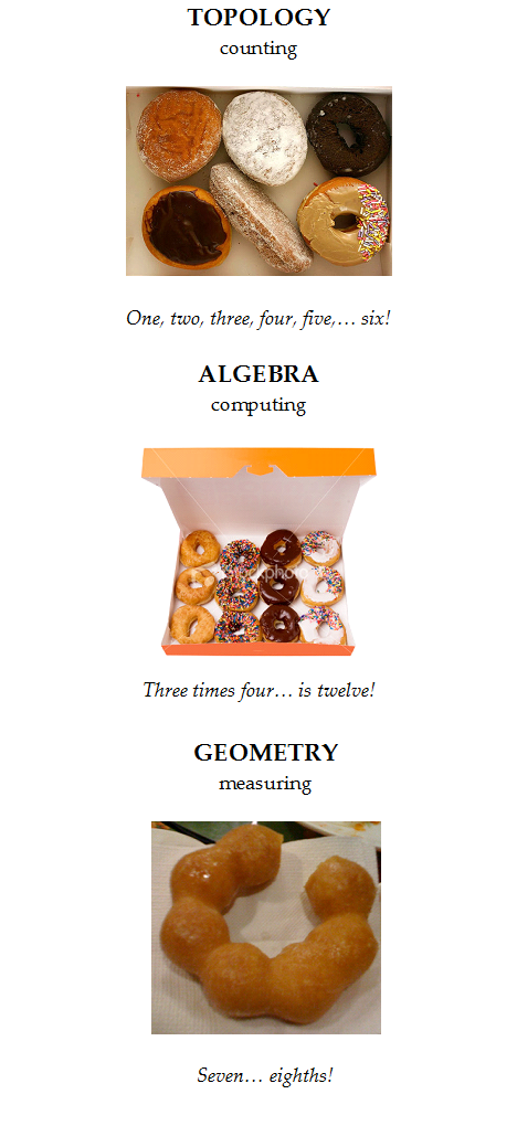Topology-algebra-geometry.png