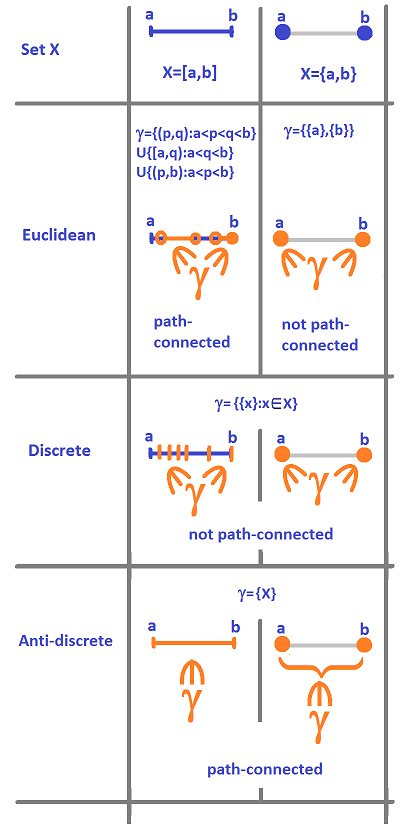 Topologies and path-connectedness.png