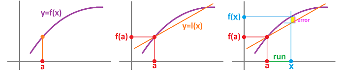 Linear approximation -- error.png