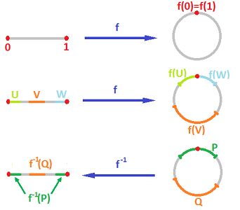 Quotient topology of circle.png