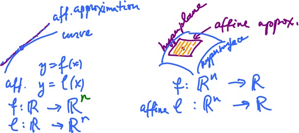 Affine approximation dim 1 and 2.jpg