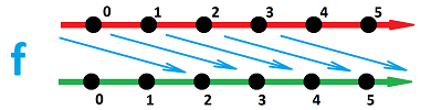 Set preserved by shift of R.png