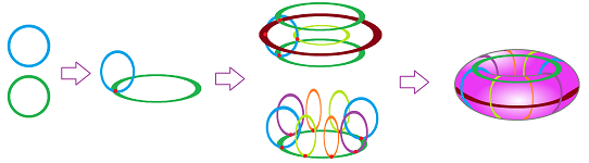 Torus as product.png