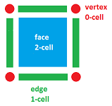 Cell decomposition of the pixel. The edges and vertices may be shared with adjacent pixels.