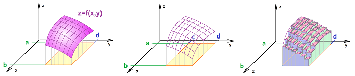 Graph and Riemann sums dim 2.png