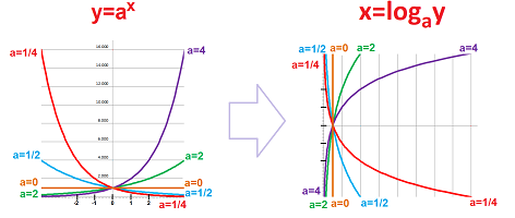 Five exponents and logarithms.png