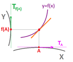 Derivative and tangent spaces discrete.png