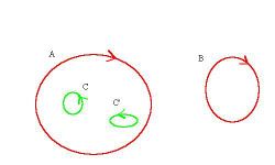 The topological features are captured by cycles. Here A and B are 0-cycles, C and C’ are 1-cycles (outside components clockwise and inside holes counterclockwise).